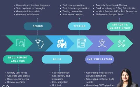 12-7 软件工程中的生成式人工智能