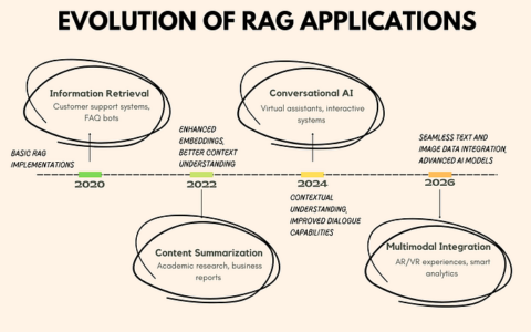 企业 RAG 微调 LLM — 设计视角