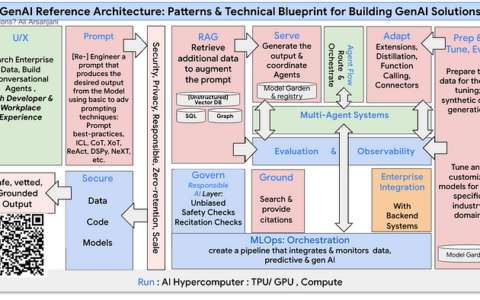 12-11 GenAI 参考架构