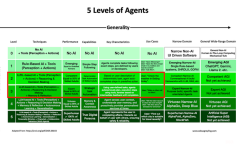  AI Agent 的五个级别
