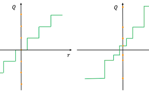 9-9 模型量化2-均匀量化和非均匀量化