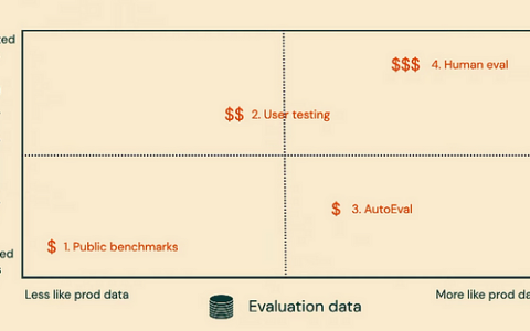 19-8 LLM之野望 8 -LLM 评估
