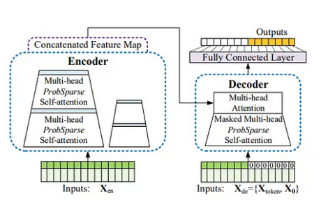 Transformer 与传统模型Informer 