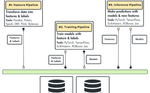 使用 FTI 架构正确构建 ML 系统