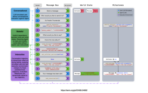 Apple 的 AI 代理评估框架