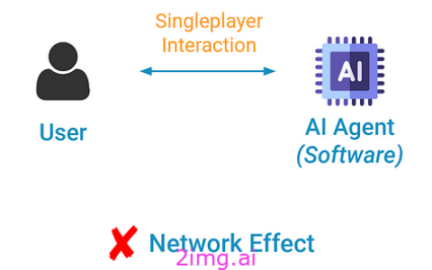将网络效应引入 AI 时代