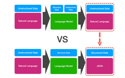 OpenAI 通过强大的结构化输出功能增强了其 API