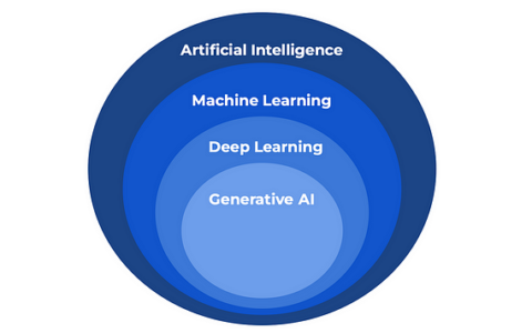 学习人工智能（路线图）
