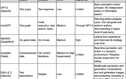 自主人工智能代理：从概念到实际应用