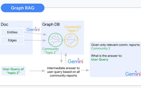 Graph RAG 解答了文本嵌入无法帮助的重大问题