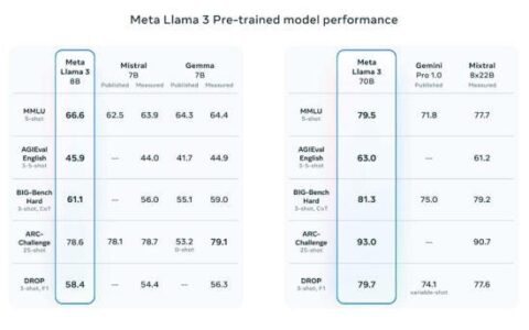 探索和构建 LLaMA 3 架构：深入探究组件、编码和推理技术