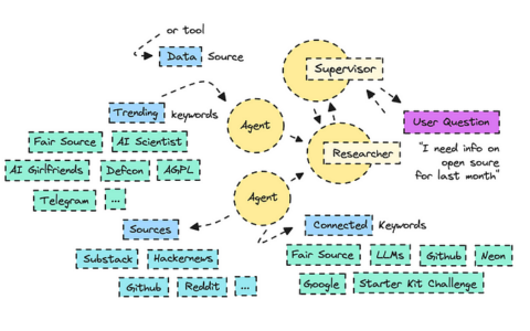 Agentic AI：构建技术研究代理