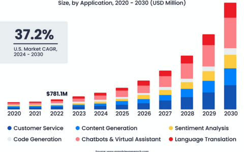 GPT 闲聊 16 - 创建自己的大型语言模型的分步指南