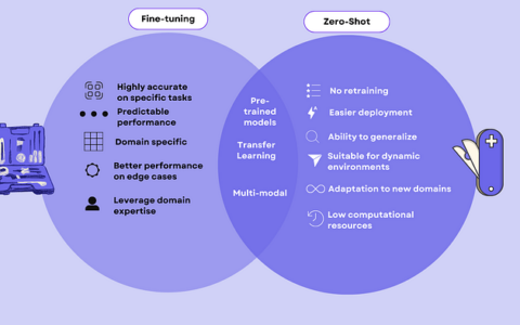 Zero-Shot AI：我们所知的微调的终结？