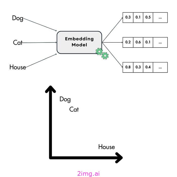 嵌入：AI 和 ML 的基石