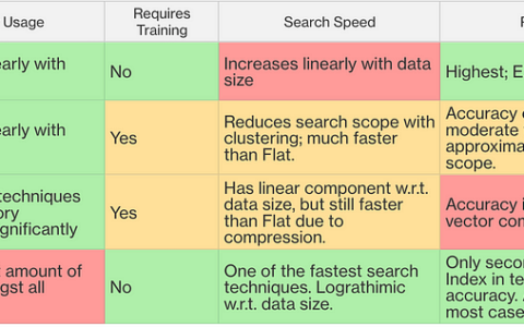 RAG 应用中高效矢量搜索的强大功能