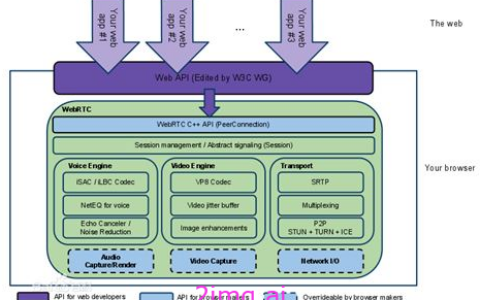 第一章 WebRTC基础框架介绍