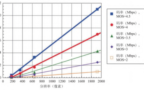 第四章 码率，分辨率，帧率