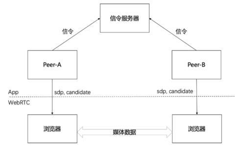 第三十四章 信令服务器基础知识