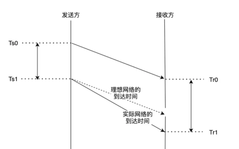 第四十一章 发送方码率预估揭秘