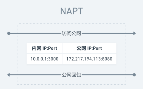 第四十五章 P2P打洞原理