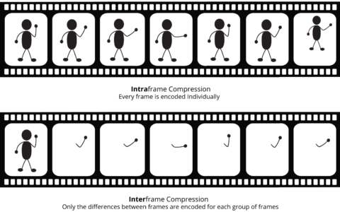 第四十七章 视频帧概念