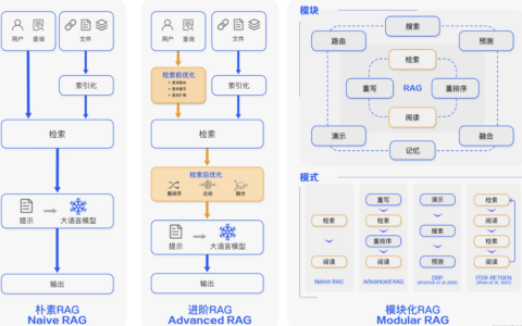 高级模块化RAG之6大模块解析