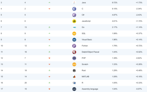 Python：年度语言的有力竞争者