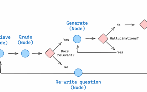 LangGraph之RAG范式-Self-RAG-pinecone_movies