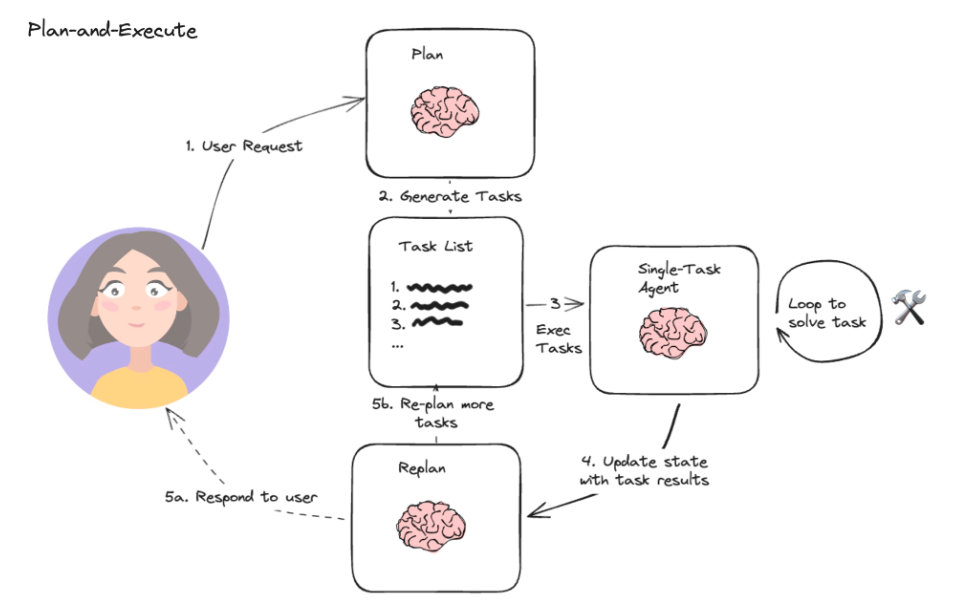 LangGraph范式-Plan-and-Execute