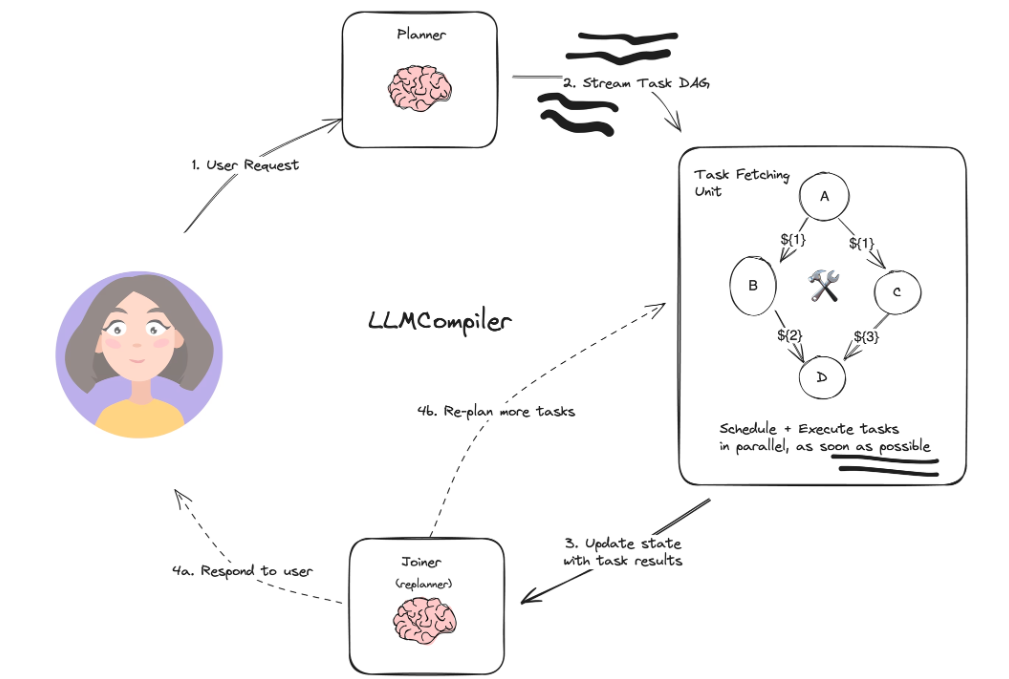 LangGraph范式-LLMCompiler
