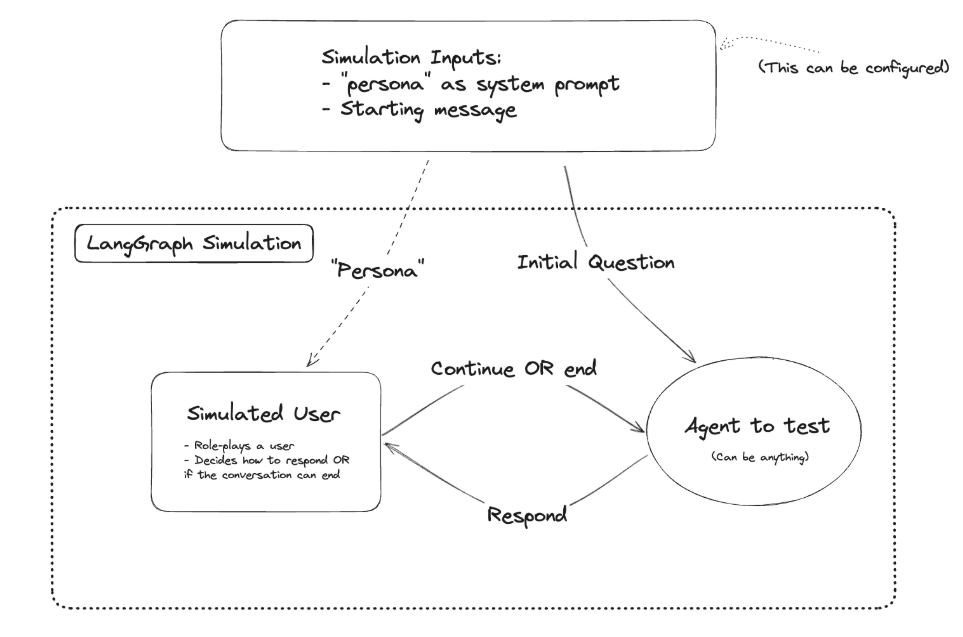 LangGraph范式-Chat Bot Evaluation as Multi-agent Simulation