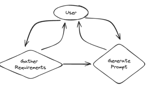 LangGraph范式-information-gather-prompting