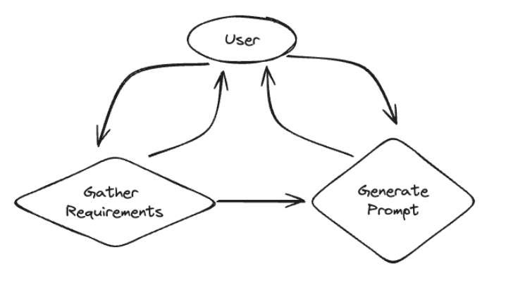 LangGraph范式-information-gather-prompting