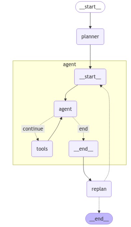 LangGraph范式-Plan-and-Execute
