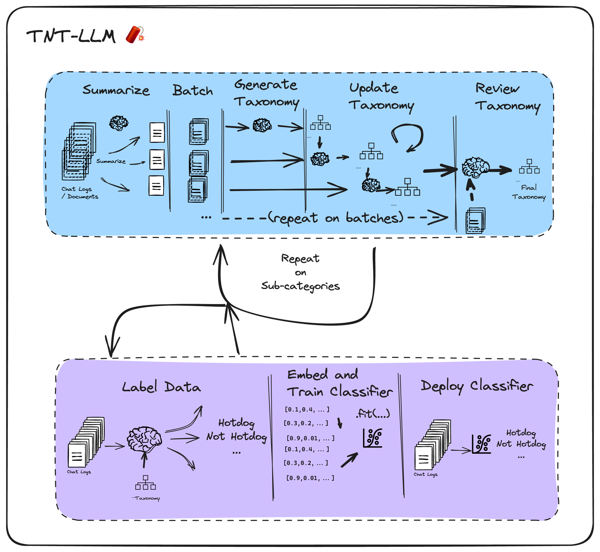 LangGraph范式-tnt-llm