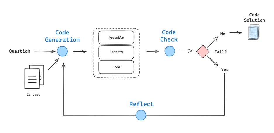 LangGraph范式-langgraph_code_assistant