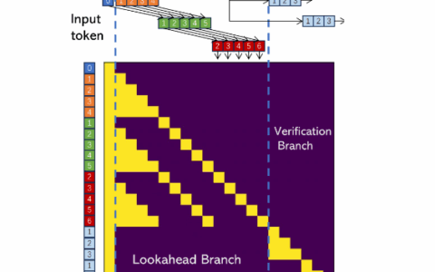 Lookahead 前瞻编码