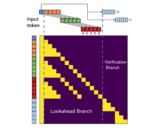 Lookahead 前瞻编码