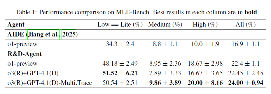 R&D-Agent：通过 LLM 驱动的自动化研究、开发和演进，实现数据驱动的 AI 解决方案构建自动化