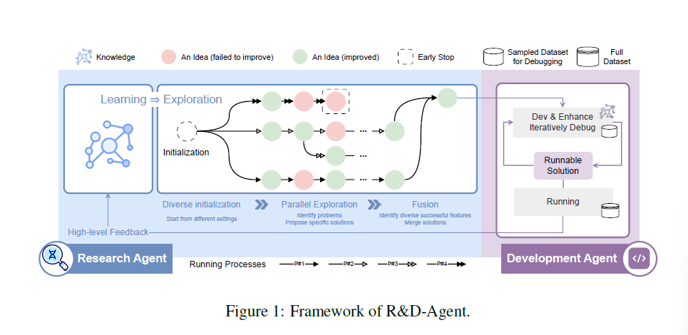 R&D-Agent：通过 LLM 驱动的自动化研究、开发和演进，实现数据驱动的 AI 解决方案构建自动化