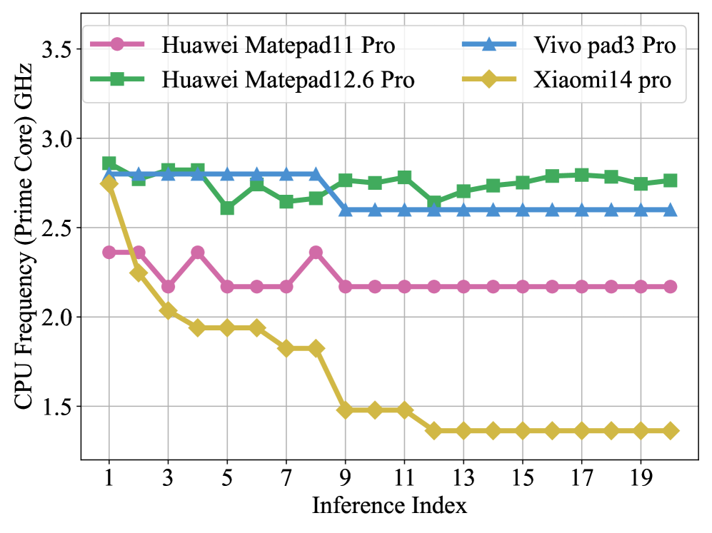 移动端大语言模型LLM深度性能评估：架构、数据与优化路径的全面解析