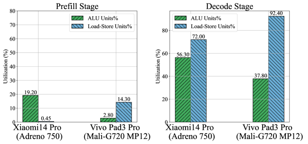 移动端大语言模型LLM深度性能评估：架构、数据与优化路径的全面解析