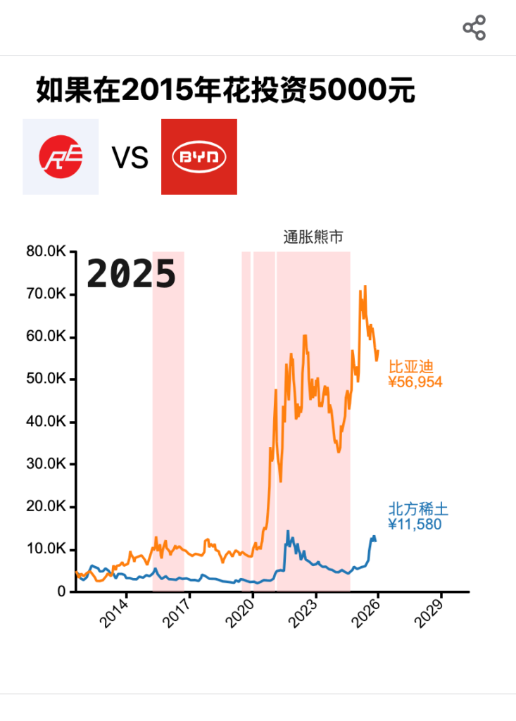 北方稀土与比亚迪商业对比分析报告
