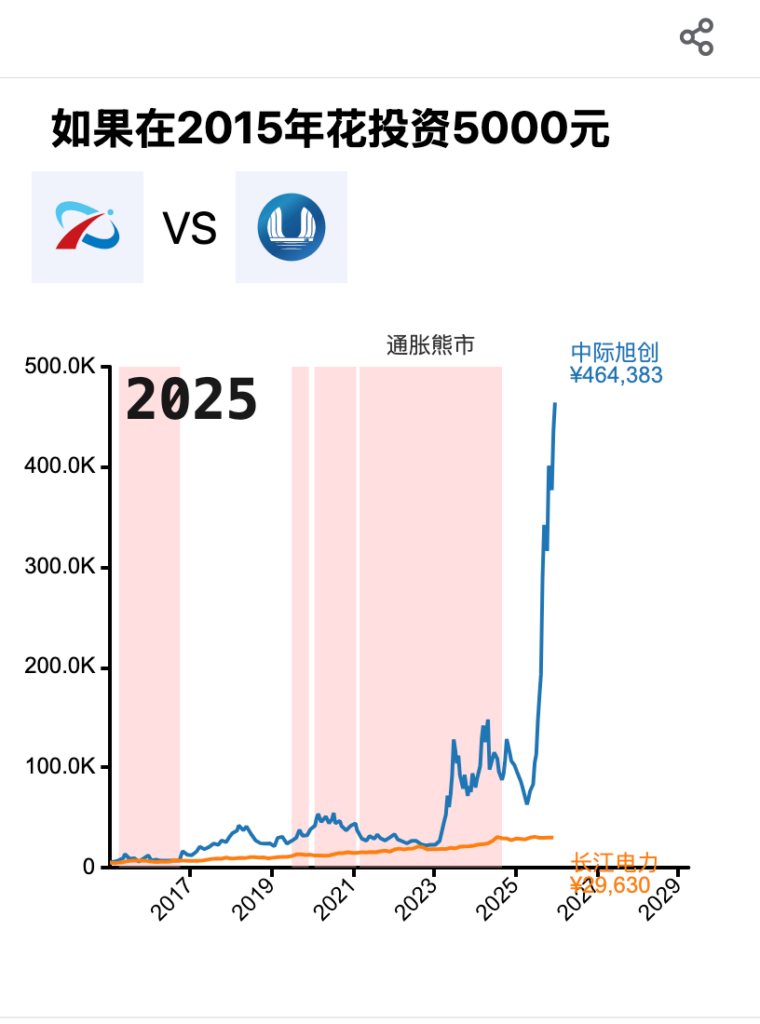 中际旭创与长江电力商业对比分析报告