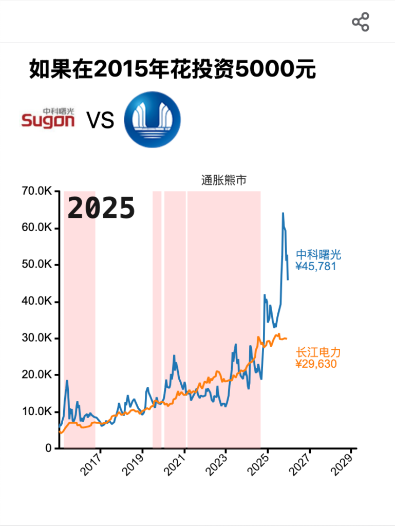 中科曙光与长江电力商业对比分析报告