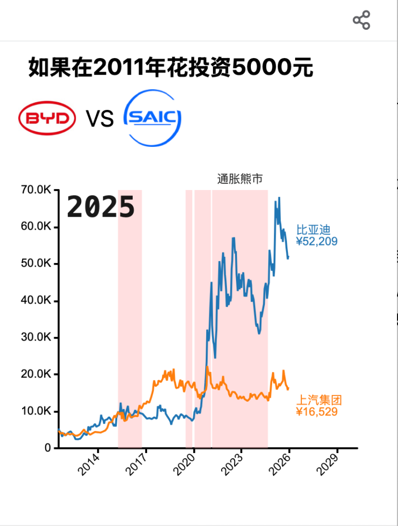 比亚迪与上汽集团商业对比分析报告