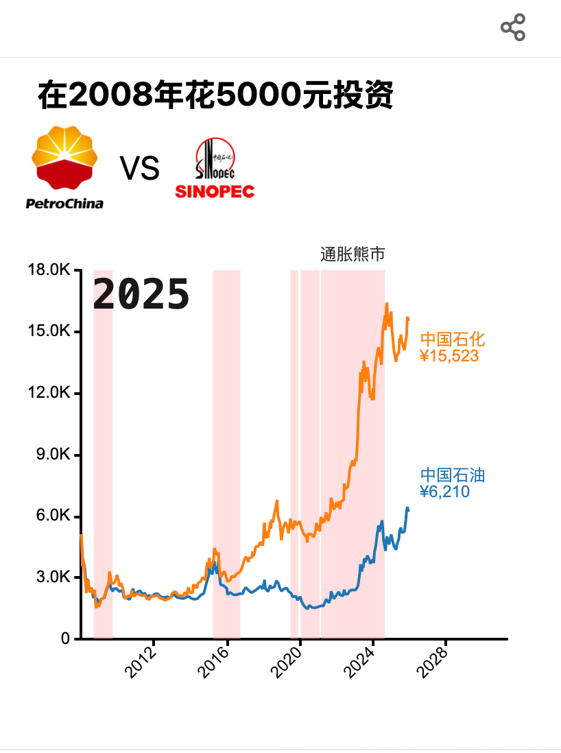 中国石油与中国石化商业对比分析报告| 字形绘梦
