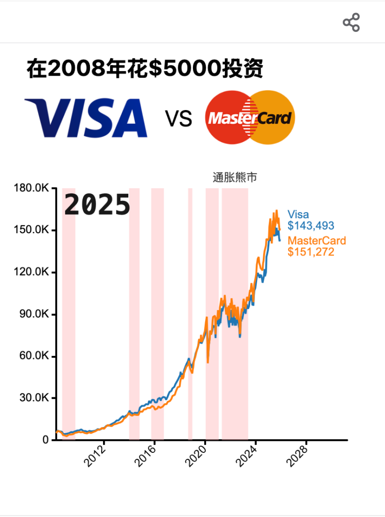 Visa与 Mastercard商业对比分析报告
